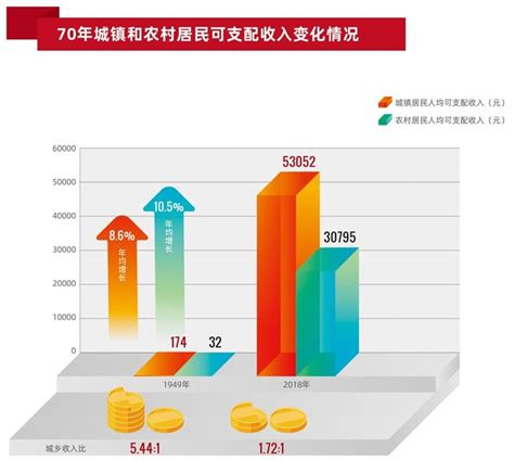 生活水平提高|人民生活实现全面小康 稳步迈向共同富裕——新中国75年经济社。